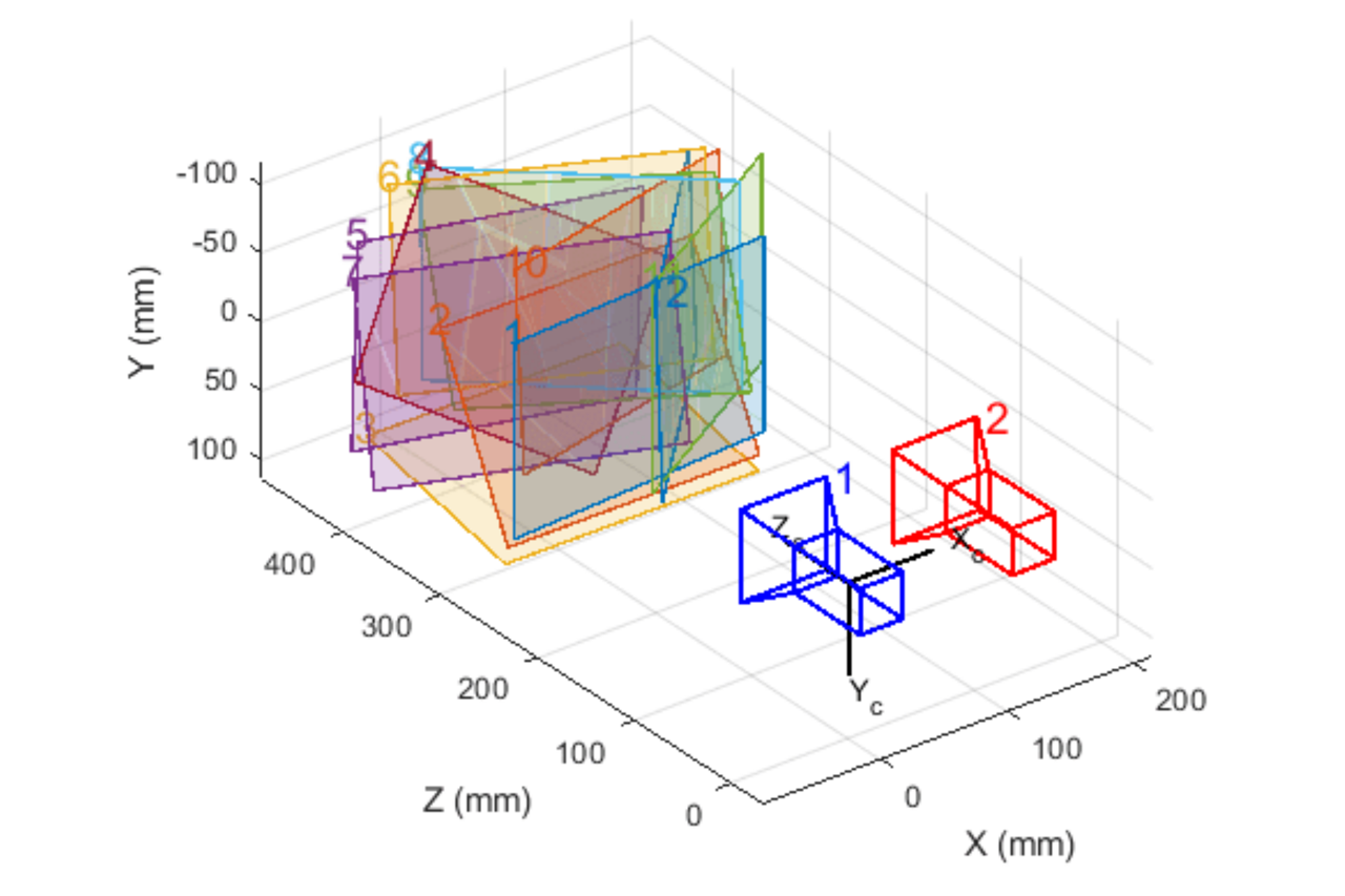 [Bild 3]: Visualisierung extrinsischer Parameter bei der Aufnahme von Stereo-Bildern in MATLAB