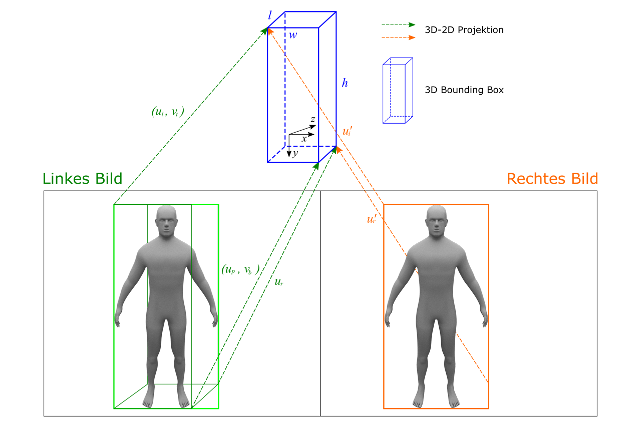 [Bild 7]: Visulisierung des neuronalen Netzes in Form von Bounding Boxen