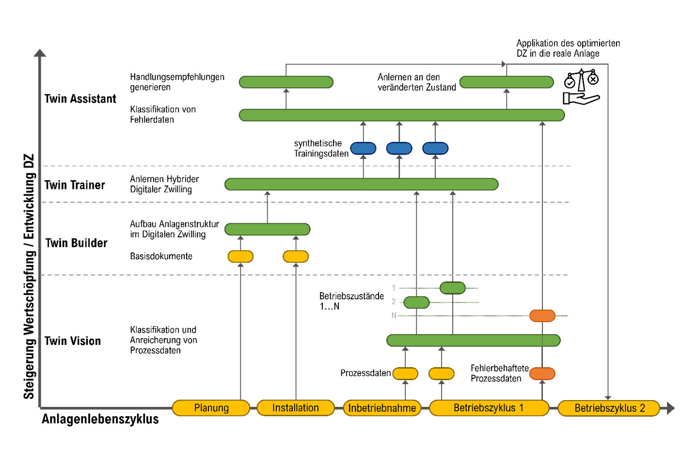 Projektgrafik mit Darstellung der Wertschöpfungsentwicklung und des Analagenlebenszyklus