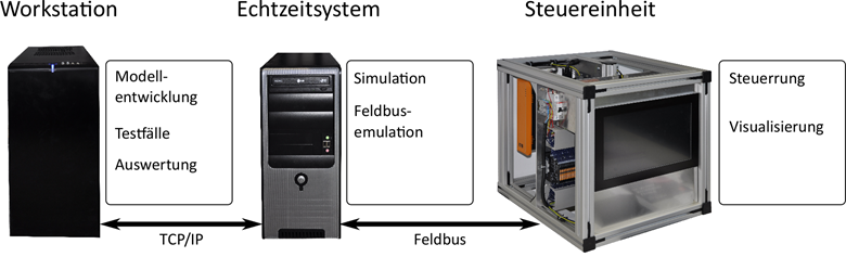 Grafik von Geräten und dazwischen Pfeilen