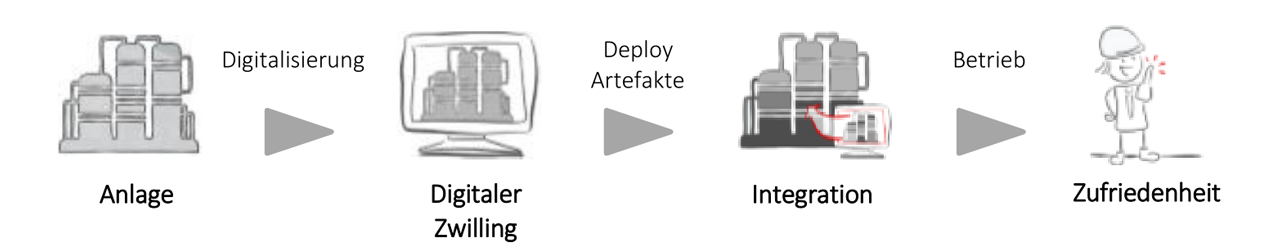 Grafik Digitaler Zwilling und Prozess, Anlage zu Zwilling zu Integration zu Zufriedenheit